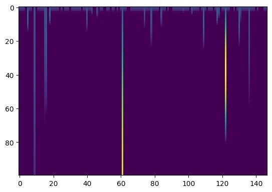 Q-values matrix representation for the top 147 crypto market